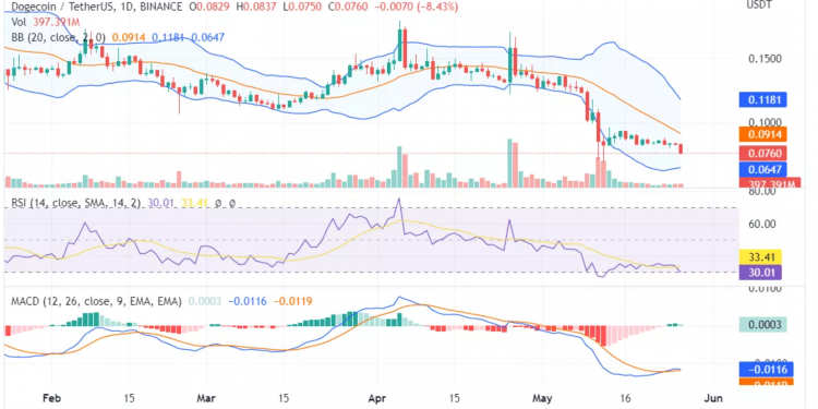 dogecoin-chart-26052022