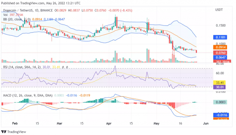 dogecoin-chart-26052022