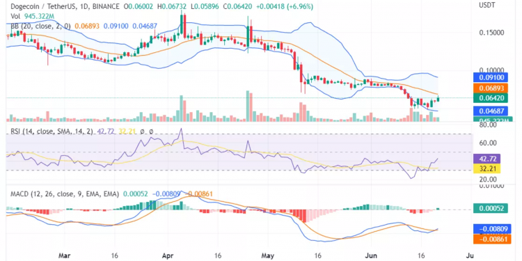 Dogecoin breaks above 0.06