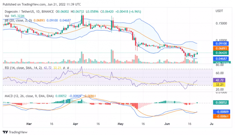 Dogecoin breaks above 0.06