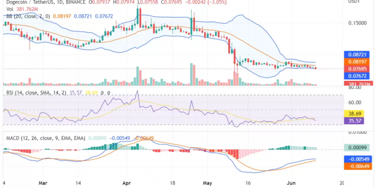 Dogecoin price analysis-10062022