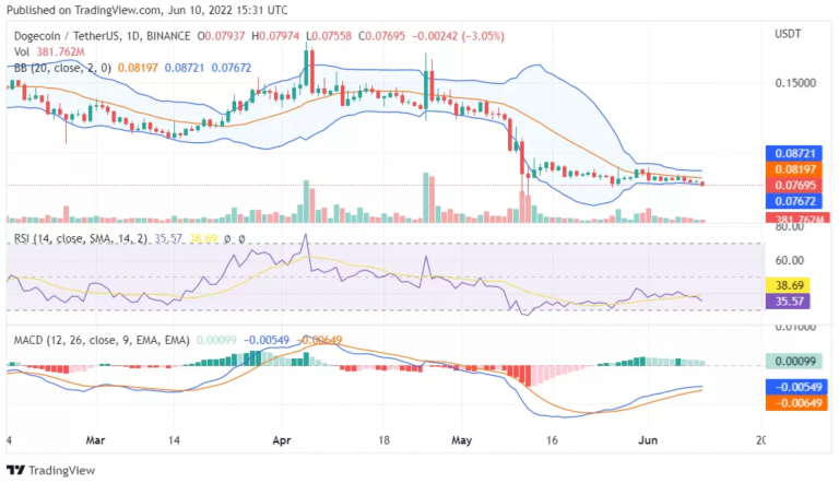 Dogecoin price analysis-10062022