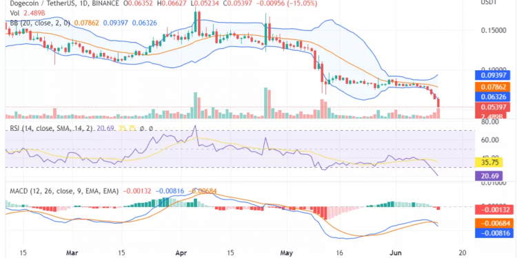 Dogecoin-price-analysis-13062022