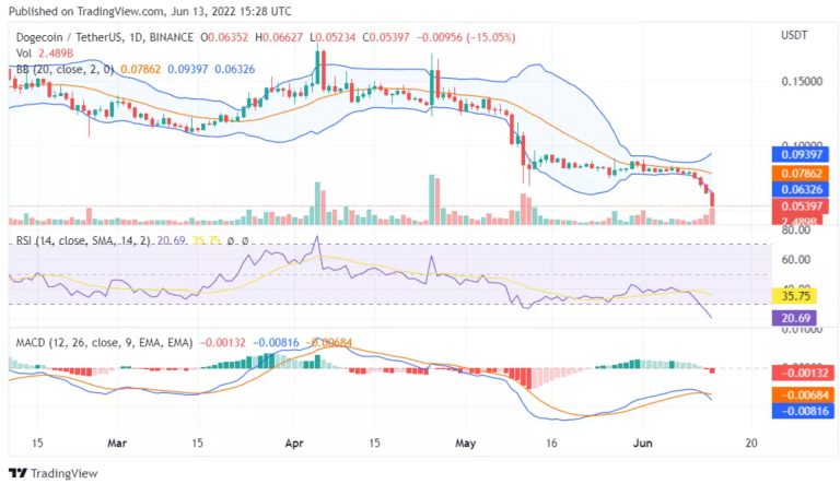 Dogecoin-price-analysis-13062022