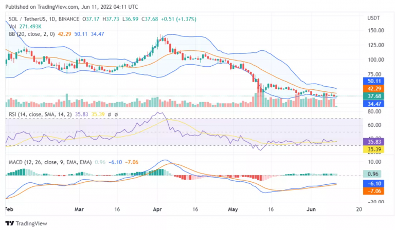 Solana-price-analysis12062022